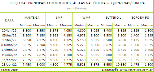 Perspectivas do USDA sobre o mercado lácteo da Europa - Relatório 17 de 28/04/2022