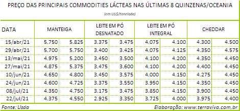 Perspectivas do USDA sobre o mercado lácteo da Oceania – Relatório 29 de 22/07/2021