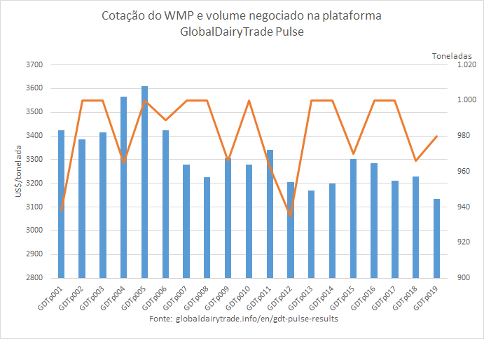 A cotação do WMP continua em queda nas plataformas GDTs