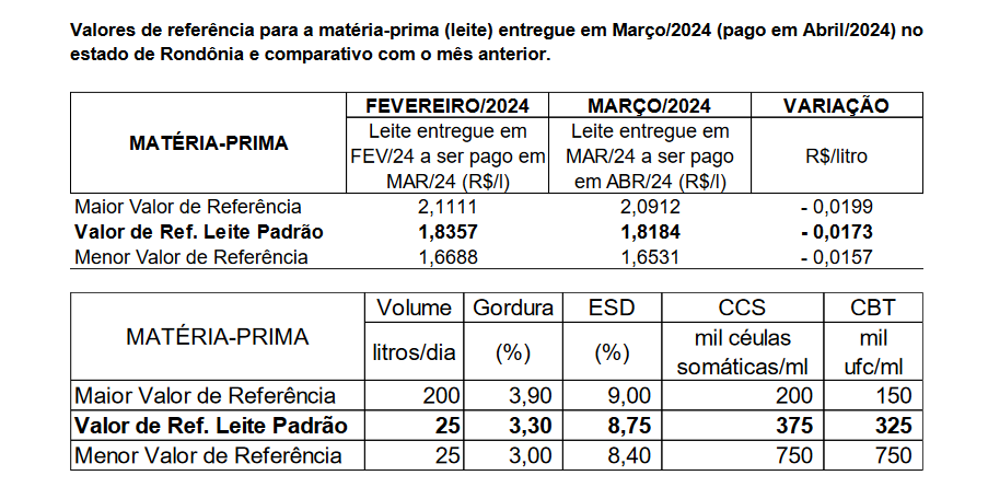 Conseleite/RO : Leite a ser pago em Abril teve uma redução de 0,94%