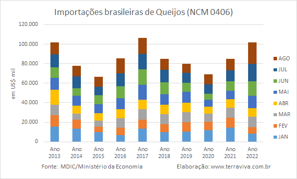 Importações de leite em pó sobem 254% em agosto de 2022