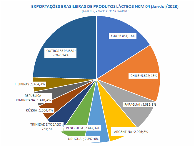 As exportações brasileiras de produtos lácteos em julho de 2023 caem na comparação interanual