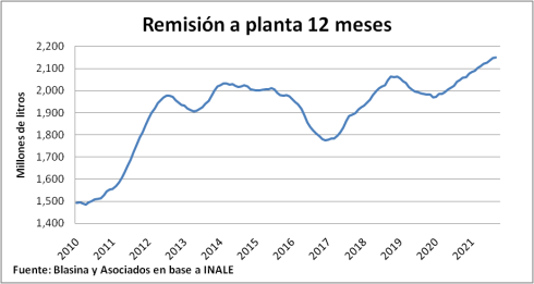 Uruguai – Captação de leite foi recorde em setembro