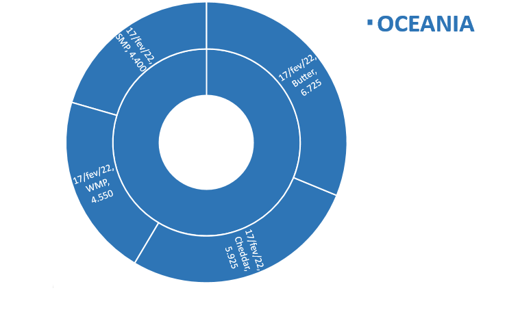 Perspectivas do USDA sobre o mercado lácteo da Oceania – Relatório 7 de 17/02/2022
