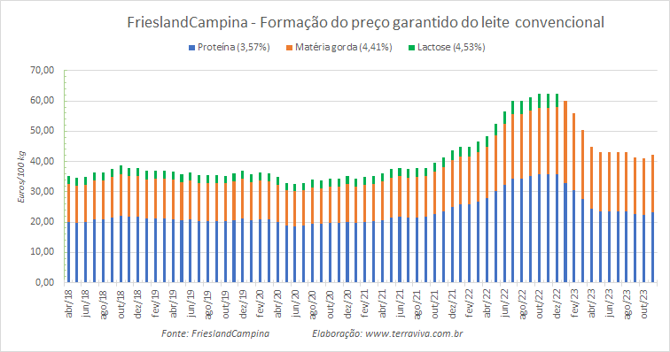 O preço garantido da FrieslandCampina para o leite orgânico cai pelo terceiro mês consecutivo
