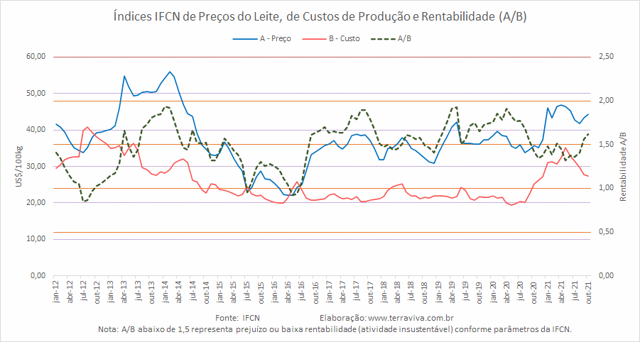 Índices IFCN de Preço do leite e dos Custos de produção – setembro/2021