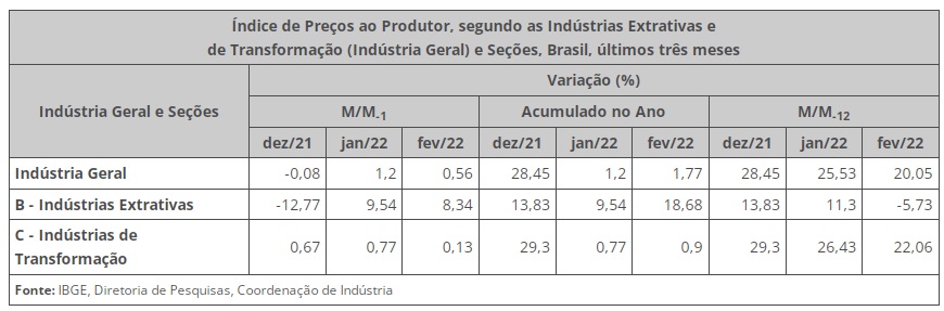 Índice de Preços ao Produtor (IPP) cresce 0,56% em fevereiro