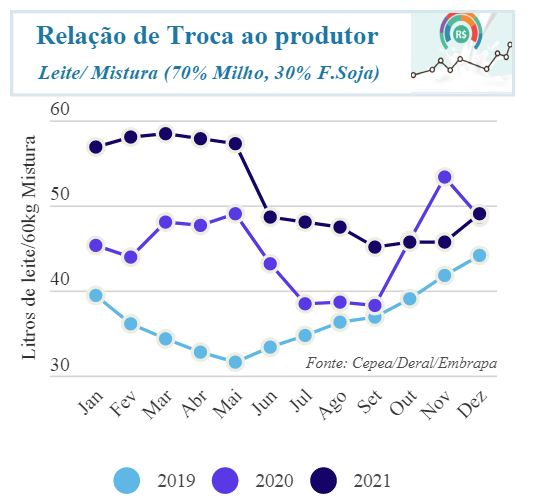 Preços do leite no mercado brasileiro-Janeiro/2022