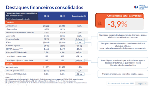 Balanços 3º trimestre 2023: bolso apertado e pressão no varejo