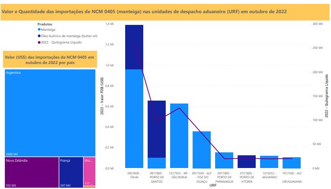 Relatório Mensal das Importações Brasileiras de NCM 0405 (manteiga)