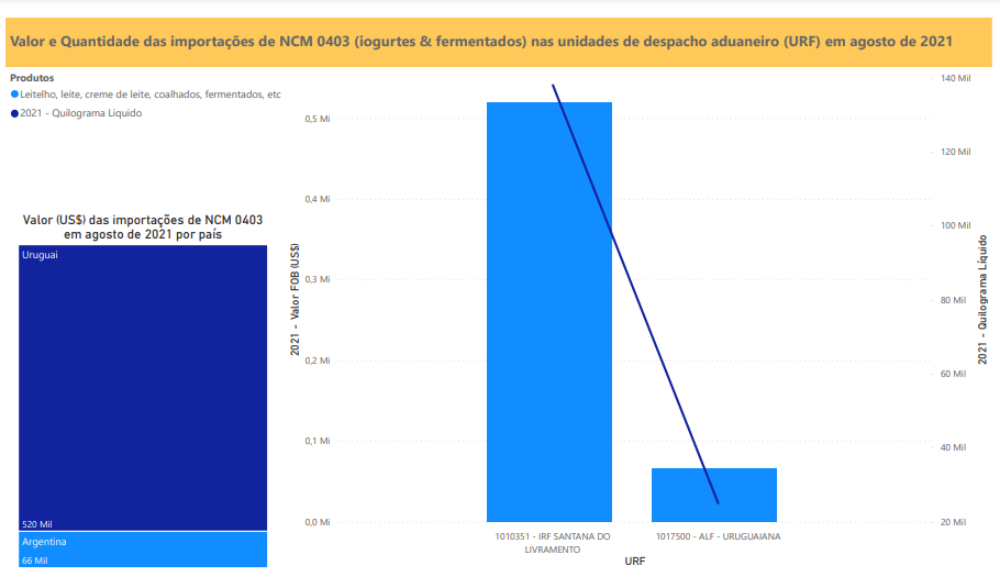 Relatório Mensal das Importações Brasileiras de NCM0403 (iogurtes&produtos fermentados)