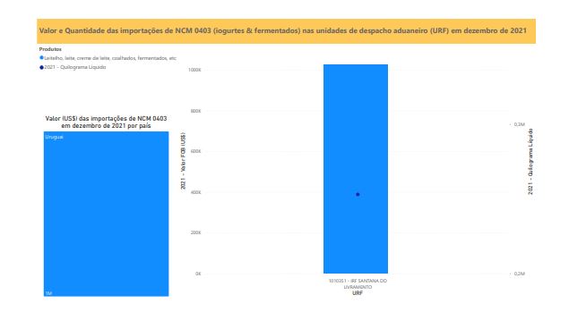 Relatório Mensal das Importações Brasileiras de NCM0403 (iogurtes & produtos fermentados)