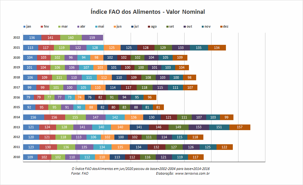 O Índice FAO dos preços dos alimentos caiu em abril