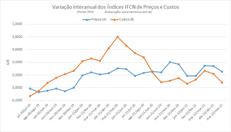 Índices IFCN de Preço do leite e dos Custos de produção – maio/2022