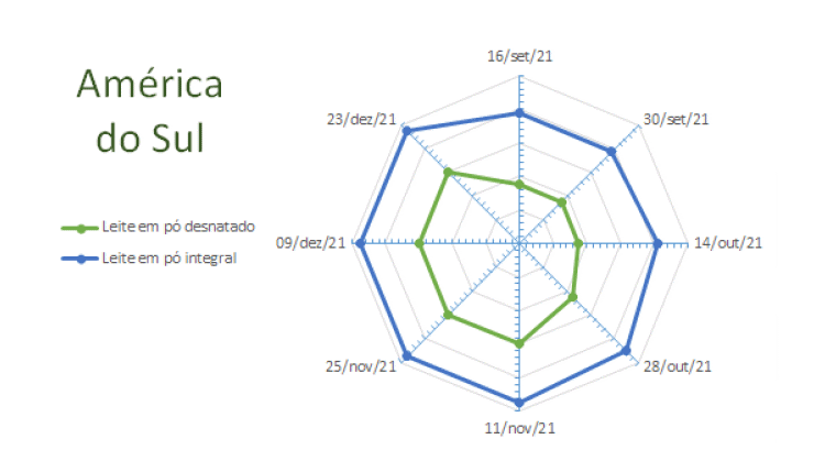 Perspectivas do USDA sobre o mercado lácteo da América do Sul – Relatório 51 de 22/12/2021