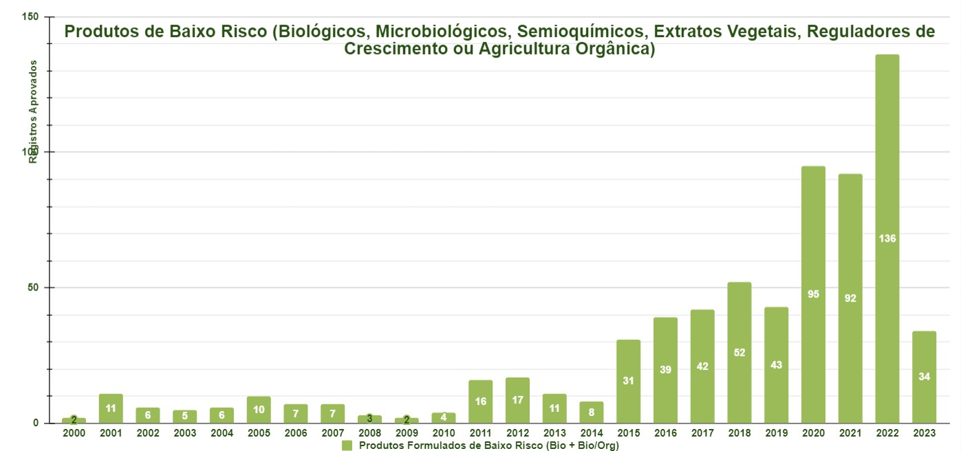 Mapa registra mais 30 defensivos agrícolas, sendo seis de baixo impacto