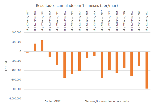 O déficit da balança comercial brasileira de produtos lácteos nos últimos 12 meses é recorde