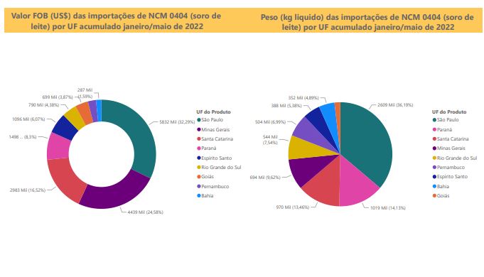 Relatório Mensal das Importações Brasileiras de NCM0404 (soro de leite)
