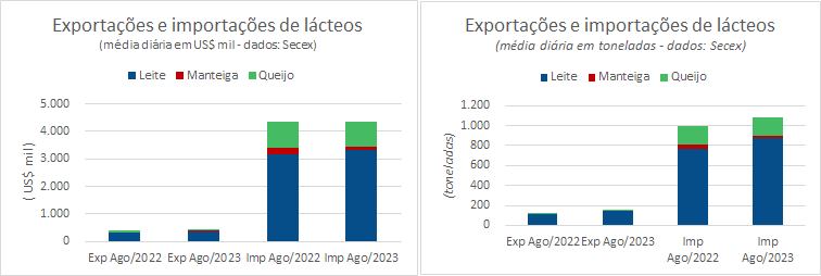 Na comparação interanual, a balança comercial de agosto ficou estável