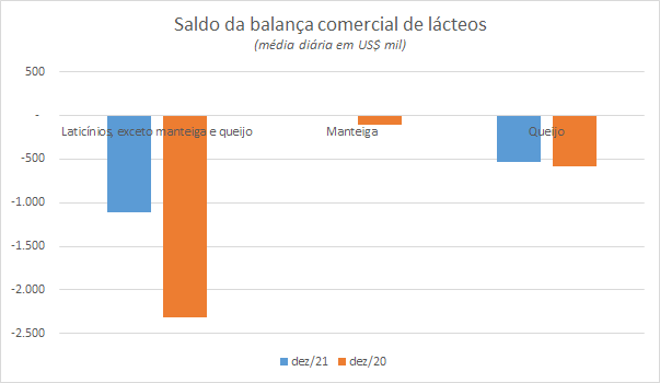Números preliminares da média diária do comércio exterior de leite e derivados
