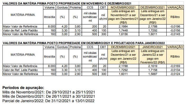 Conseleite/MG: Queda de 0,77% no preço do leite a ser pago em fevereiro