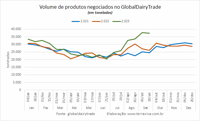 O GDT 340 registrou a segunda alta consecutiva, com negociação de volumes recordes