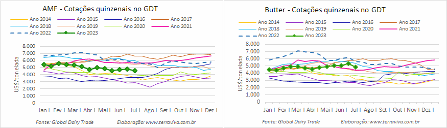 Volatilidade nas cotações das commodities lácteas voltam no GDT 335