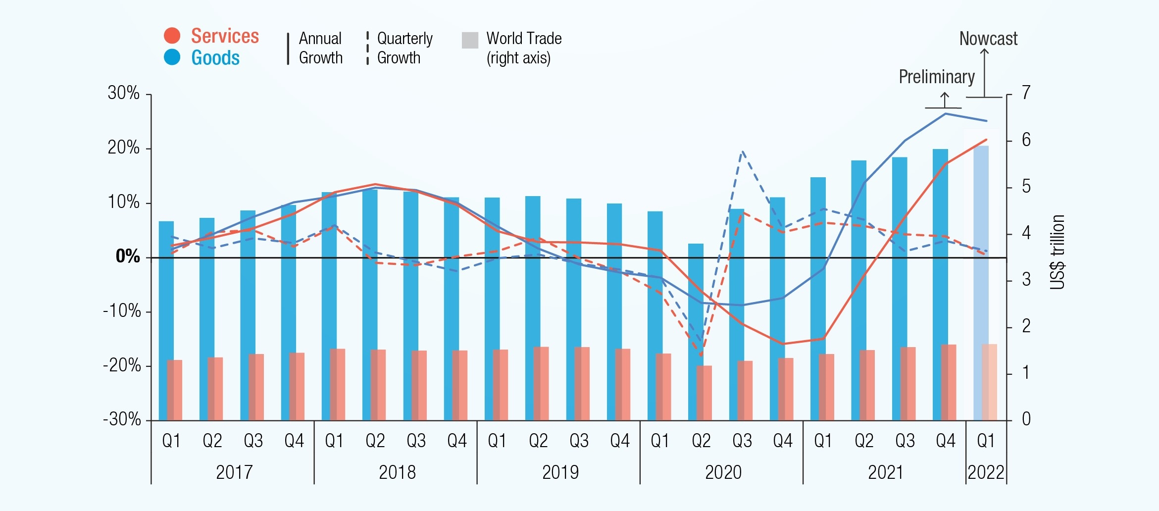 Comércio global atinge recorde de US$ 28,5 trilhões em 2021, mas provavelmente será moderado em 2022