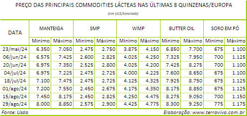 O declínio sazonal da produção de leite na Europa está sendo agravado pelo calor