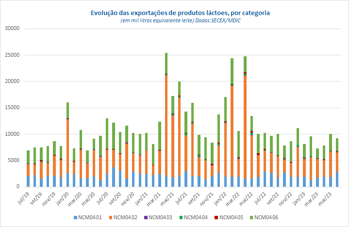 Em junho, as exportações de produtos lácteos sobem, pela 1ª vez em 2023, na comparação interanual