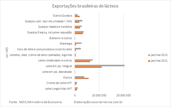 Exportações brasileiras de produtos lácteos NCM04 – de janeiro a maio de 2022
