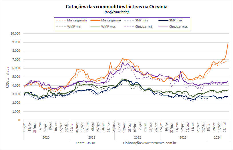 As exportações de produtos lácteos da Austrália caíram 26,1% no acumulado de julho de 2023 a abril de 2024