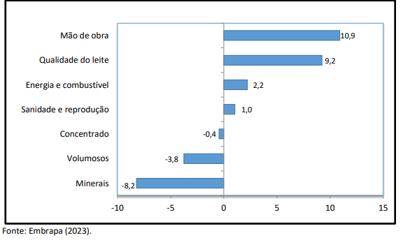 Custo de produção de leite cresce em março, aponta o ICPLeite/Embrapa