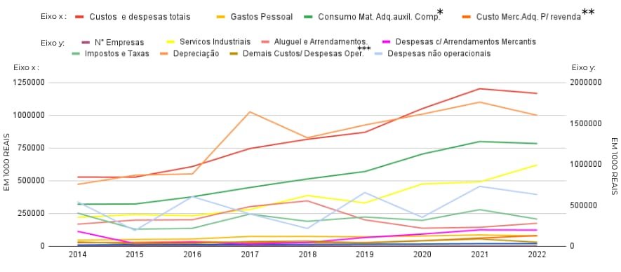 Comportamento dos Custos e Despesas da Produção de Produtos Lácteos - 2014 A 2022