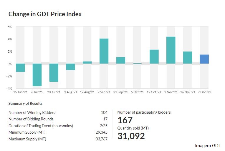 GDT – Evento 297 de 07 de dezembro de 2021