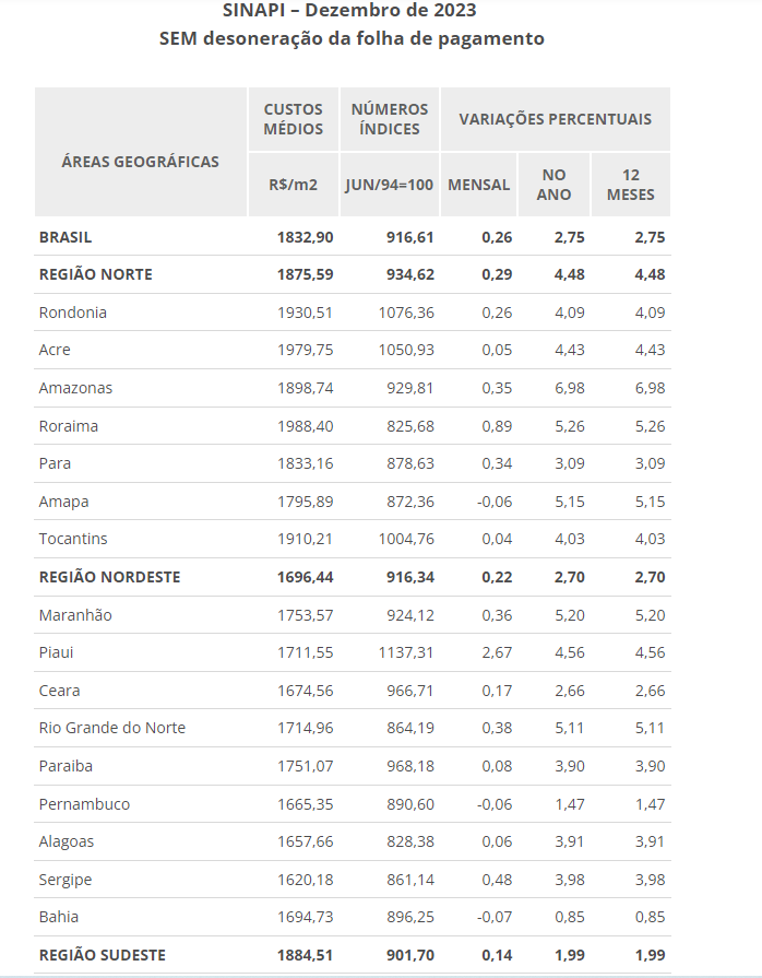 Índice Nacional da Construção Civil varia 0,26% em dezembro