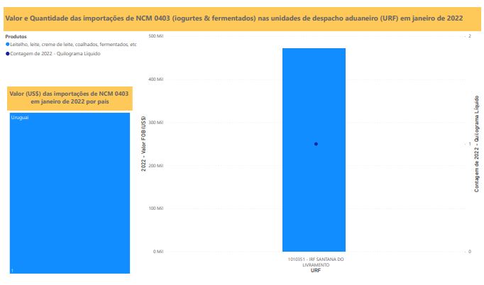 Relatório Mensal das Importações Brasileiras de NCM0403 (iogurtes & produtos fermentados)
