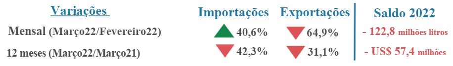Balança comercial brasileira e preços internacionais de leite e derivados- Abril/2022