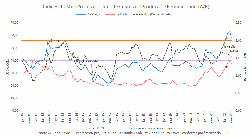 Índices IFCN de Preço do leite e dos Custos de produção – maio/2022