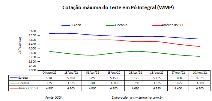 A primavera aumentou a produção de leite no Cone Sul