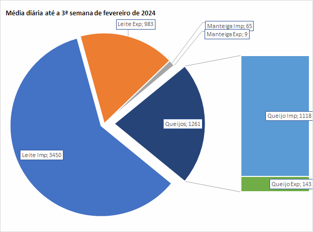 As exportações brasileiras de produtos lácteos cresceram no mês de fevereiro na comparação interanual