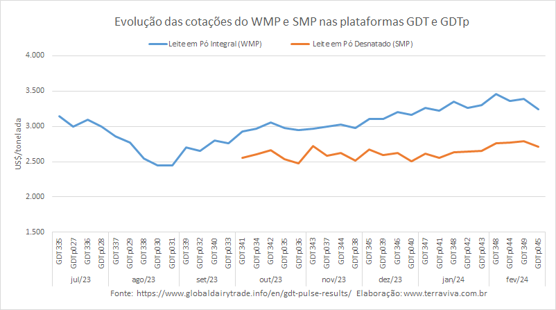 Recuo das cotações no último GDTp de fevereiro de 2024