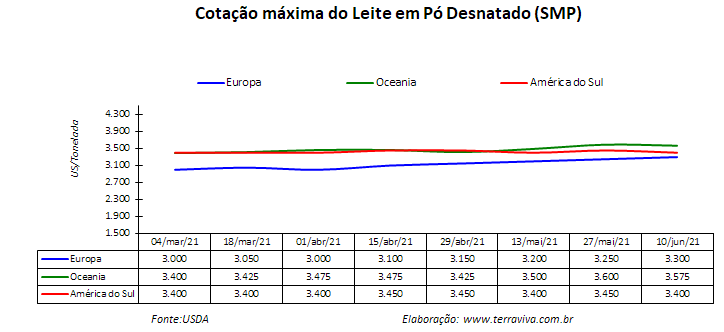 Perspectivas do USDA sobre o mercado lácteo da América do Sul – Relatório 23 de 10/06/2021