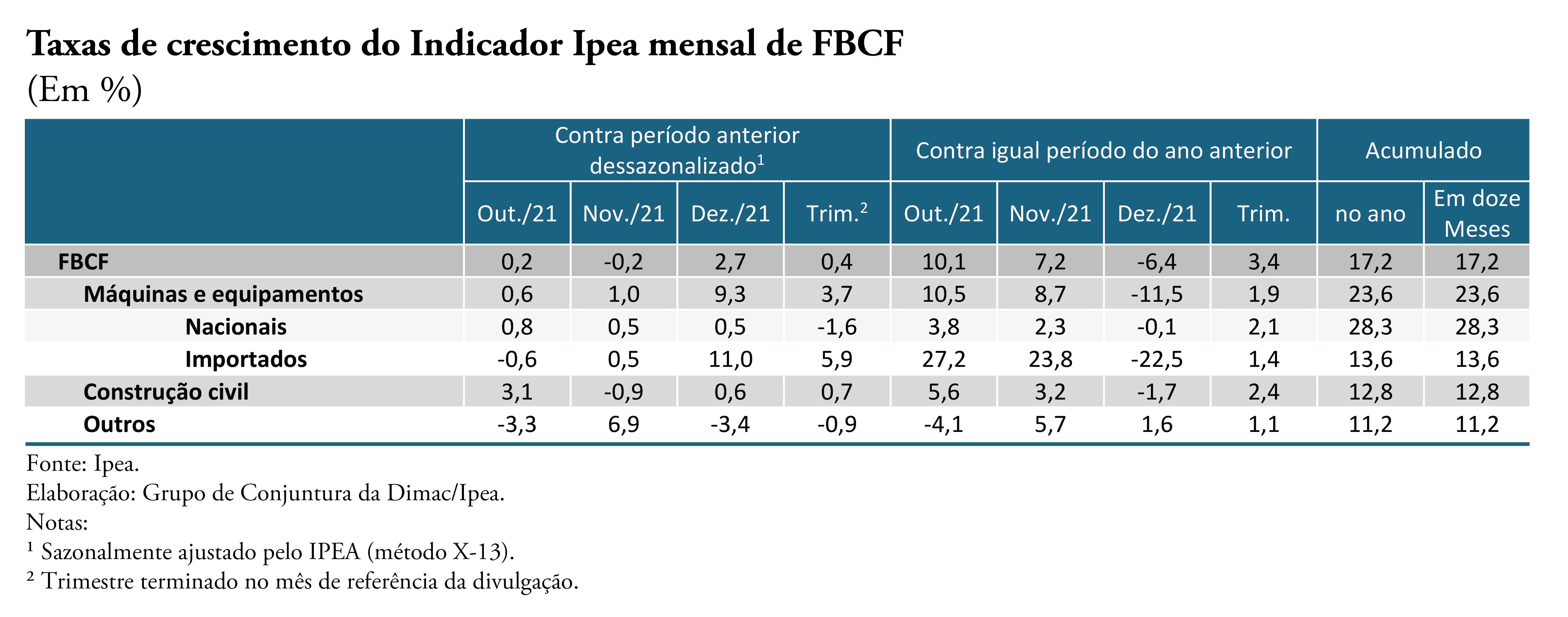 Indicador Ipea registra avanço de 2,7% nos investimentos em dezembro