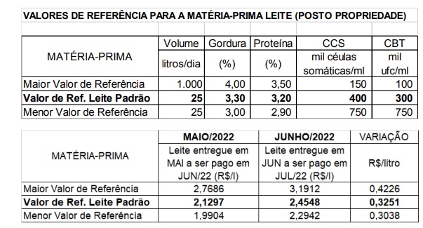 Conseleite/MT : Alta de 15,26% no preço do leite a ser pago em Julho