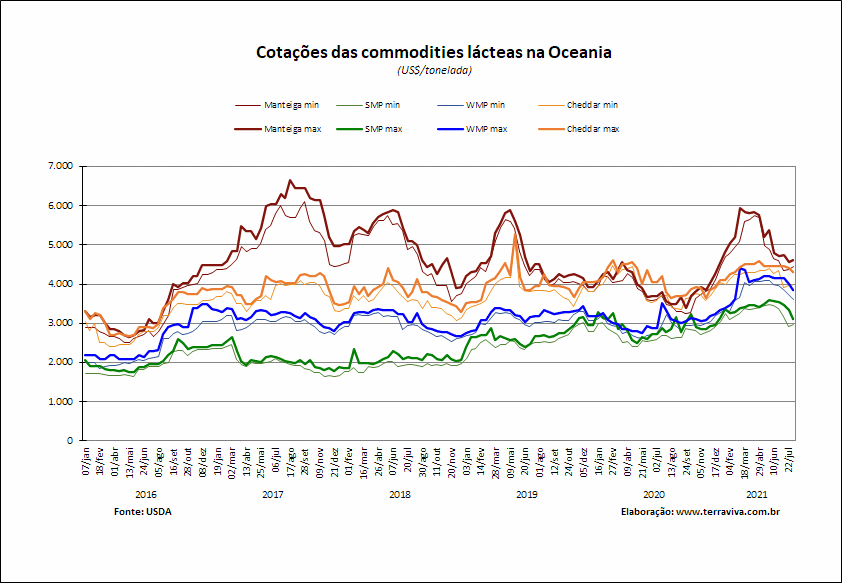 Perspectivas do USDA sobre o mercado lácteo da Oceania – Relatório 31 de 05/08/2021