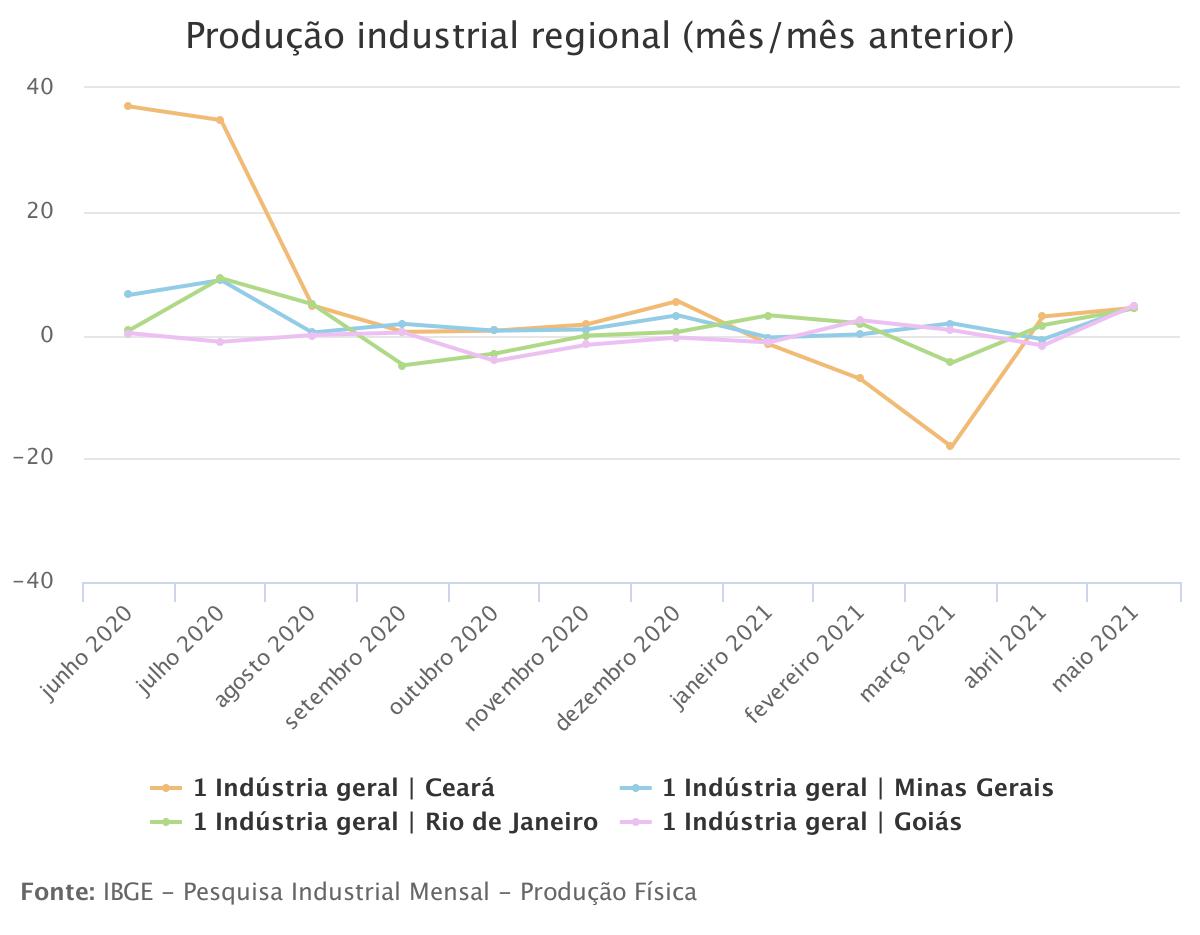 Produção industrial cresce em 11 de 15 locais pesquisados em maio