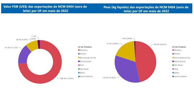 Relatório Mensal das Exportações Brasileiras de NCM0404 (soro de leite)