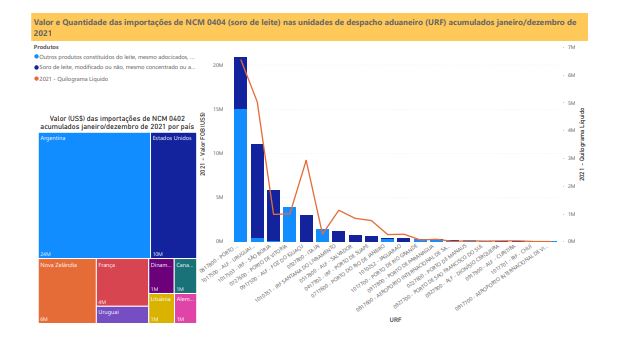 Relatório Mensal das Importações Brasileiras de NCM0404 (soro de leite)