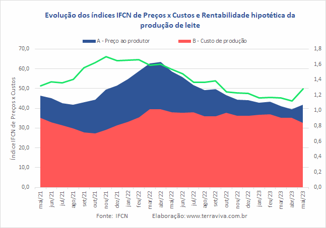 Pelos índices IFCN de maio de 2023, a rentabilidade do produtor caiu 17% na comparação interanual